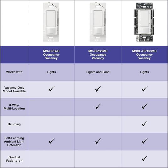 Lutron Maestro LED+ Dimmer and Vacancy Sensor, Single Pole and Multi-Location, MSCL-VP153M-WH, White